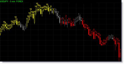 The TREND INDICATOR V2 counts the trend over the last 5 bars - using them both together may make it easier. . Half trend indicator for tradestation